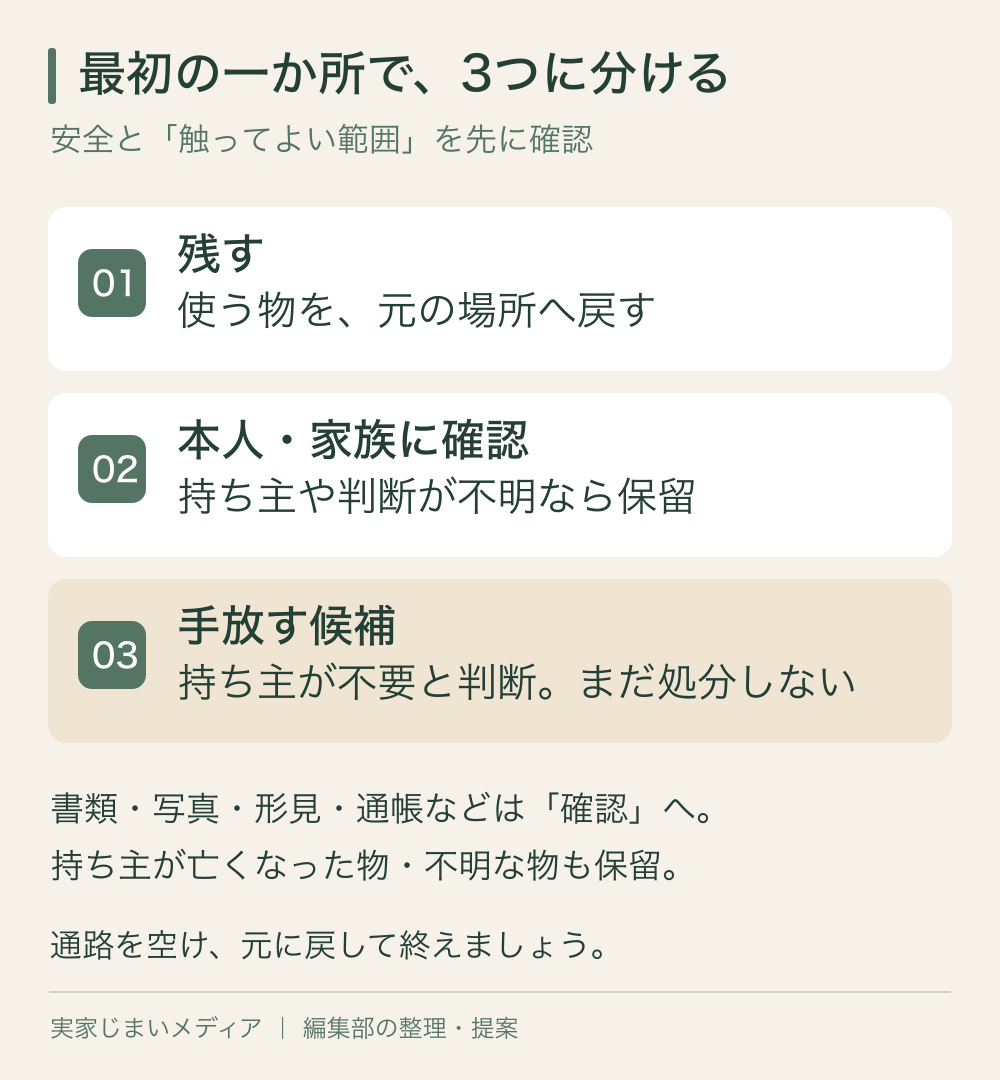 最初の一か所の仕分けは、残す・本人や家族に確認・手放す候補の3つ。書類や形見、持ち主が亡くなった物や不明な物は保留する。