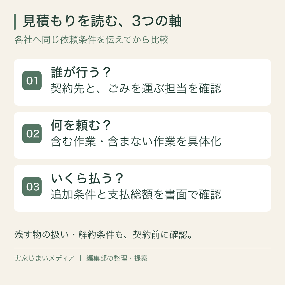 見積もりは、誰が行うか、何を頼むか、いくら払うかの3つで確認。残す物の扱いと解約条件も契約前に確認する。