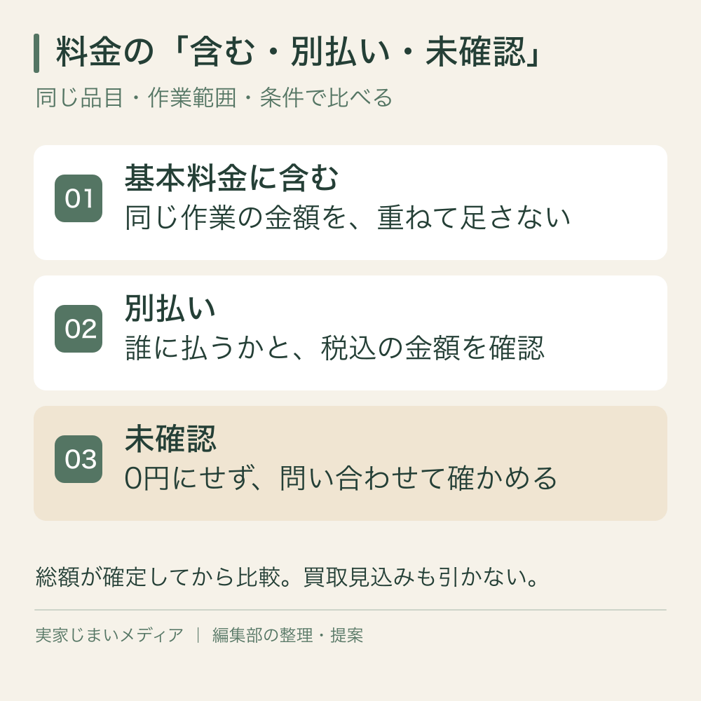 料金に含む作業は重ねて足さず、別払いは税込額と支払先を確認。未確認は0円にせず、総額が確定してから比較する。